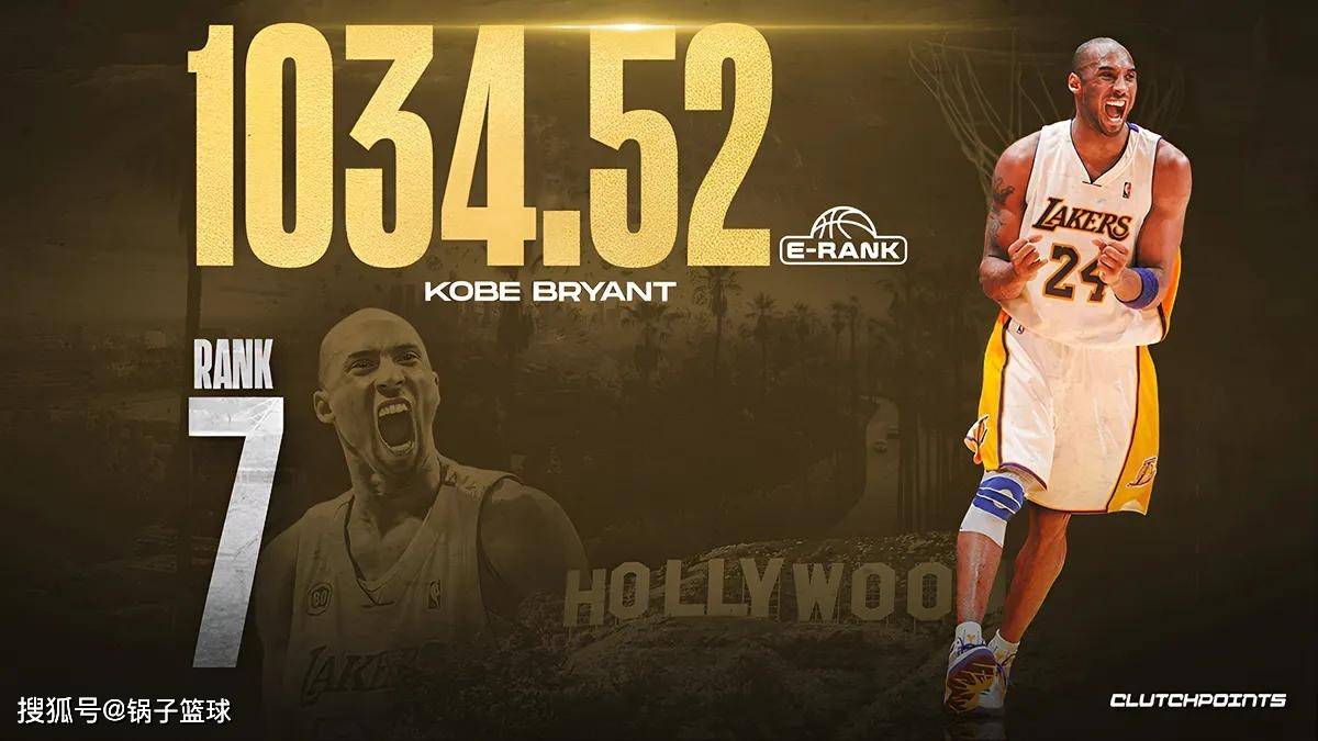 科比第7名!美媒公布NBA历史巨星TOP10:现役仅詹姆斯一人入选